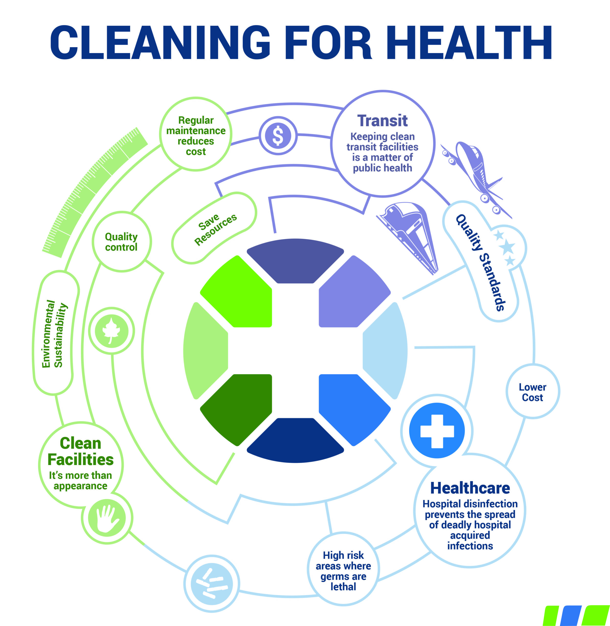 Cleaning for Health infographic including healthcare, transit and facilities cleaning.